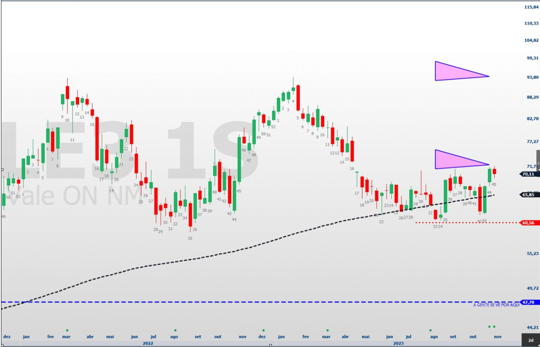 Vale; VALE3; análise técnica; análise gráfica; swing trade