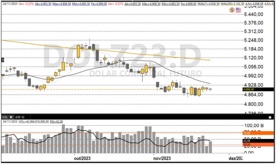 Dólar futuro 27-11