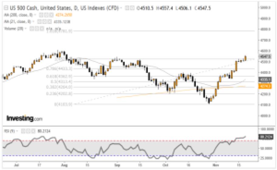 S&P 500; SP500; Bolsas Americanas; NYSE; análise gráfica; análise técnica