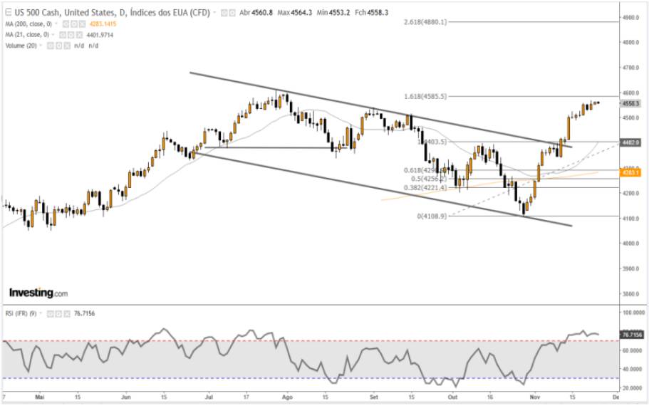 SP500 27-11