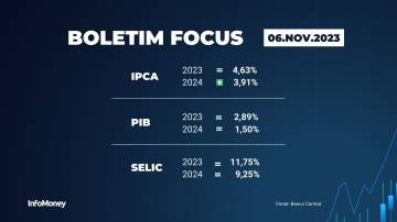 Boletim Focus - 06/11/2023