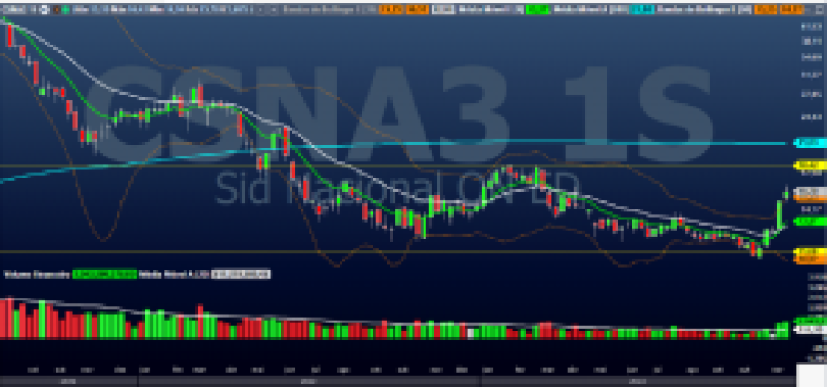 CSNA3; CSN; análise técnica; análise gráfica; swing trade