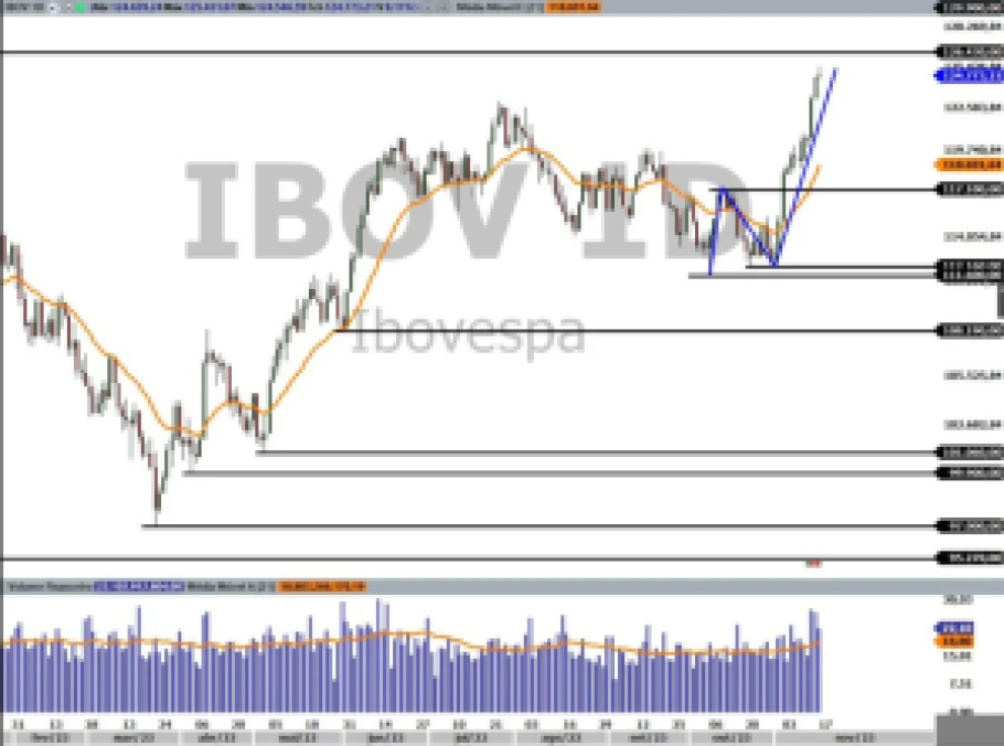 IBOV; Ibovespa; swing trade; análise técnica; análise gráfica