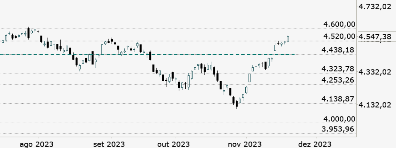 S&P 500; SP500; Bolsas Americanas; NYSE; análise gráfica; análise técnica