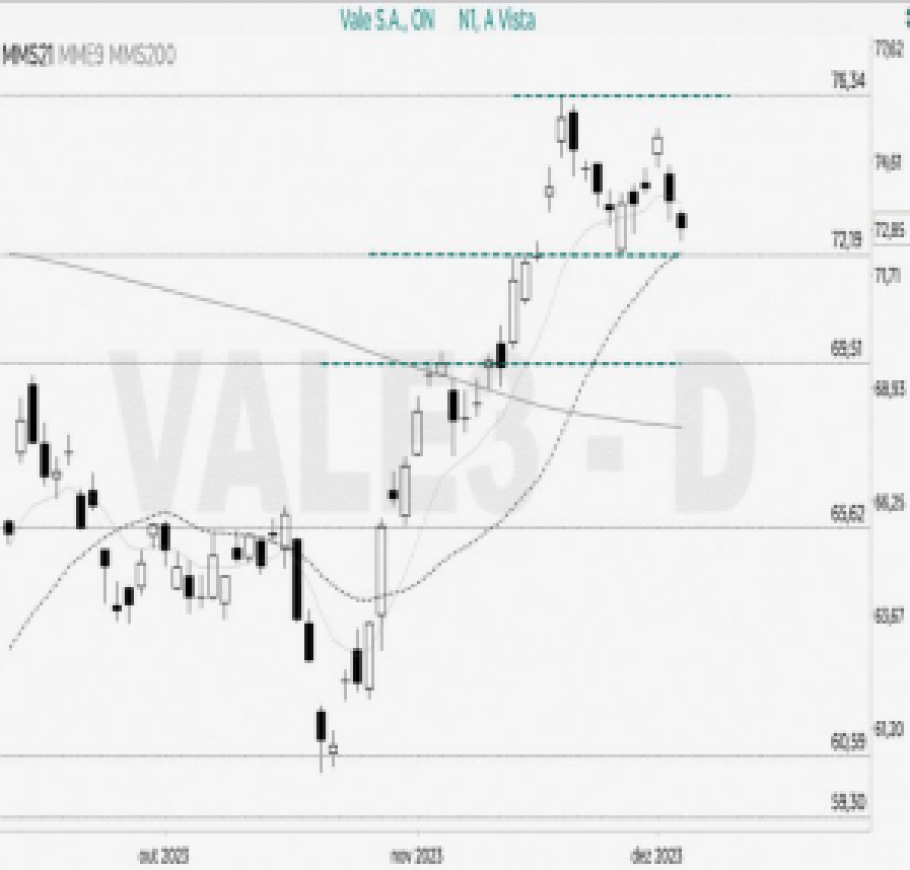 VALE3; Vale; análise técnica; análise gráfica; swing trade; day trade