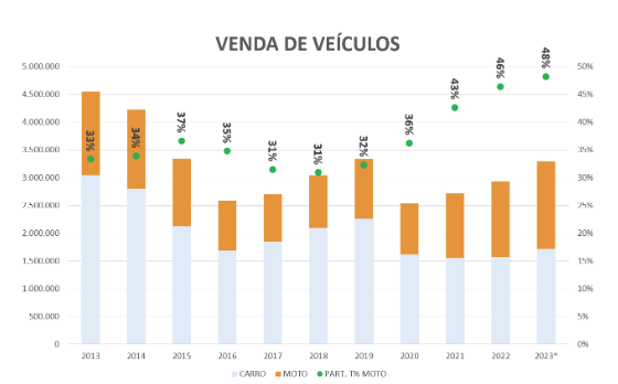 Gráfico indica a evolução na venda de veículos no brasil entre diversos modais
