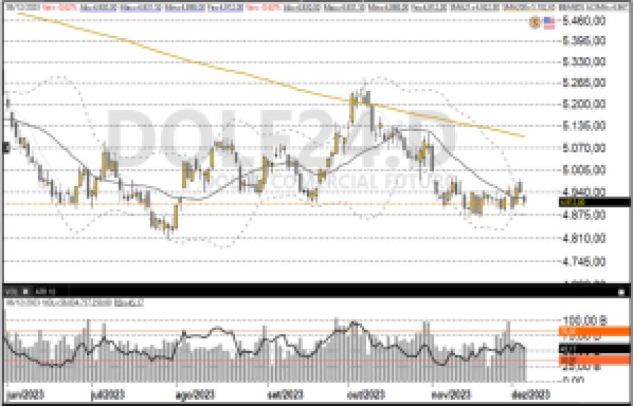 Dólar futuro 07-12