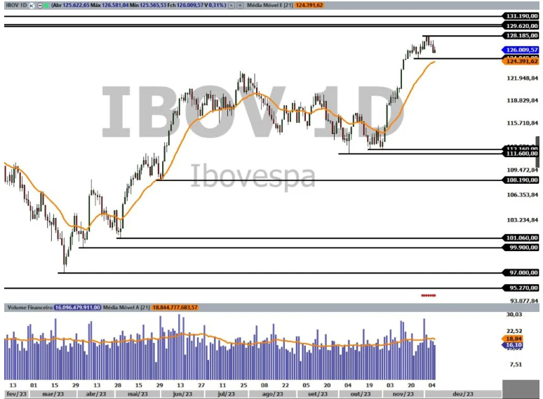 Ibovespa Genial