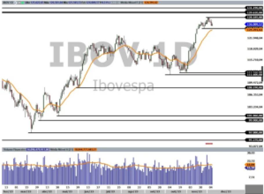 Ibovespa Genial