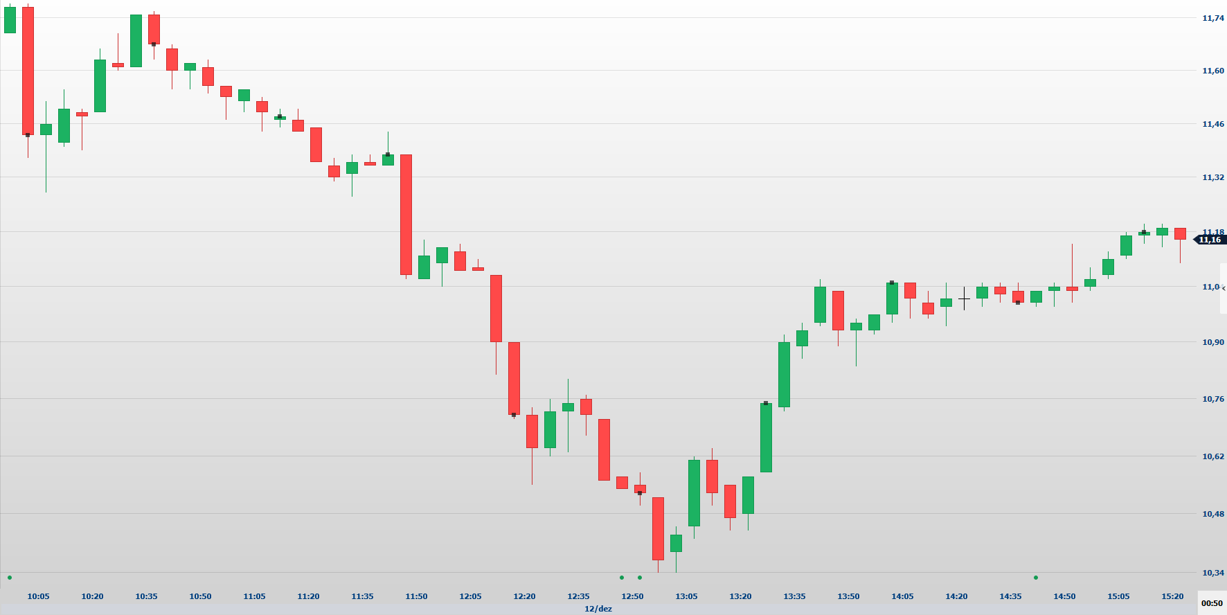 Movida (MOVI3) nega suposto guidance em imagem que circulou nas redes sociais; ação chegou a cair mais de 10%