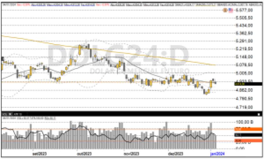 Dólar futuro 05-01