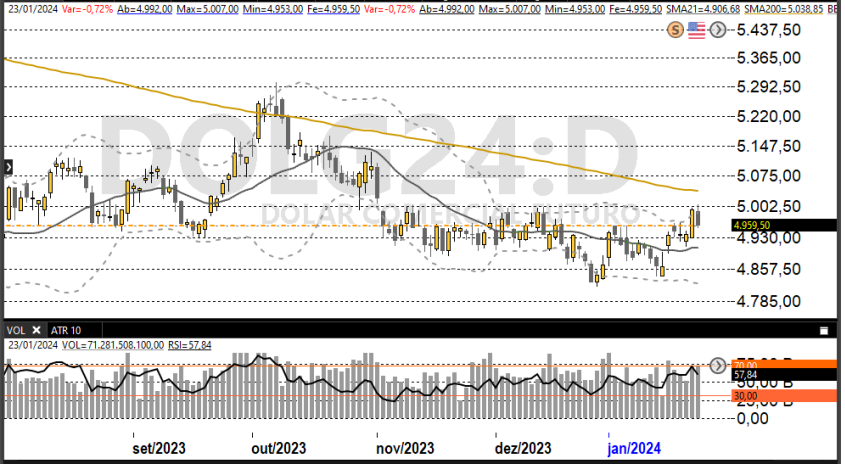 Dólar futuro 24-01