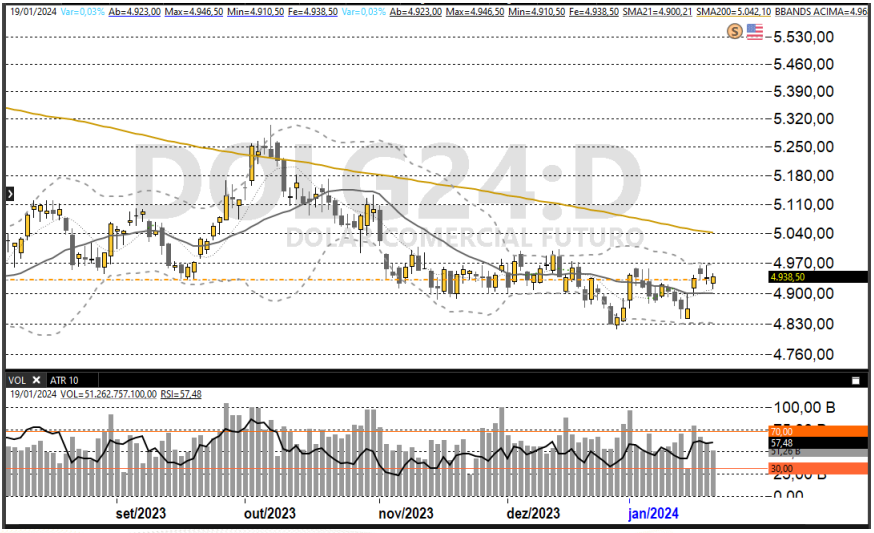 Dólar futuro 22-01