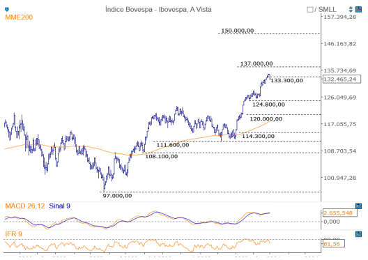 Ibovespa Diário do Grafista