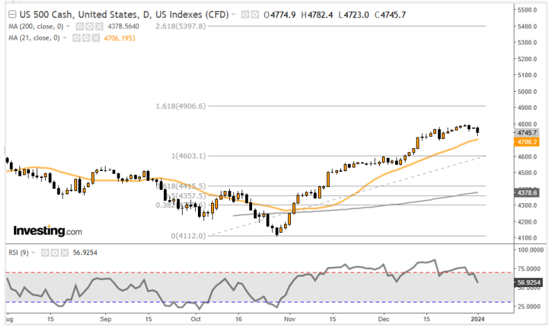 SP500 03-01