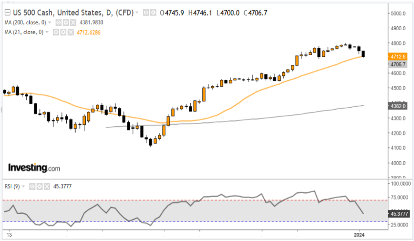 SP500 04-01