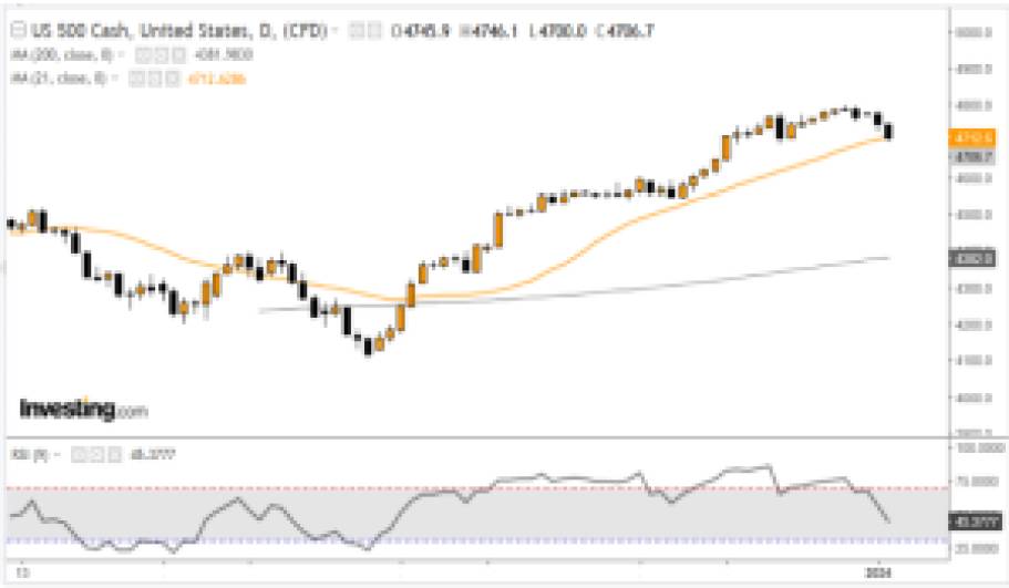 SP500 04-01