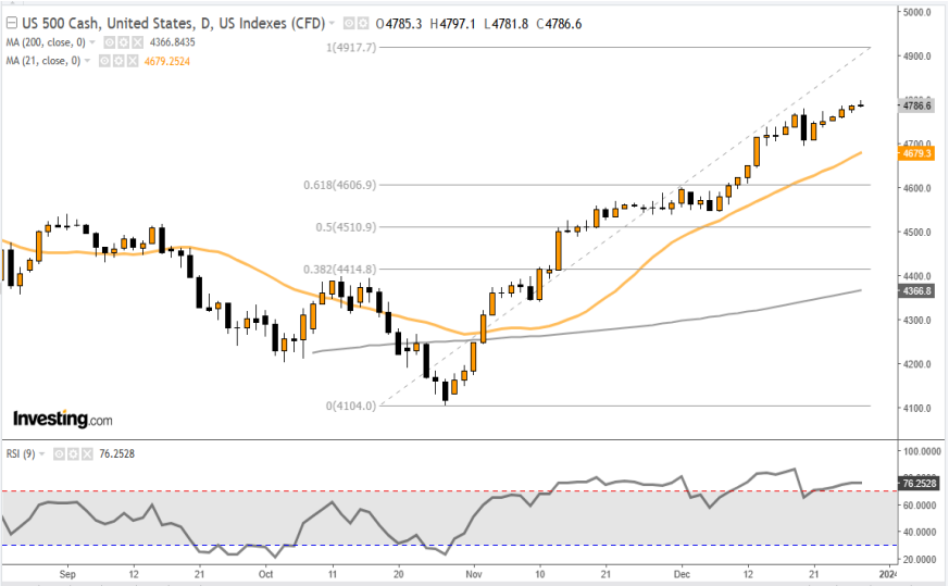 SP500 02-01