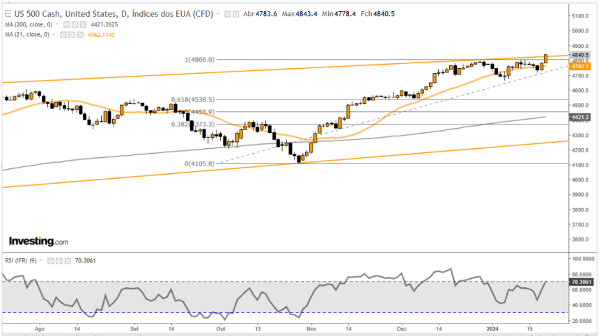 SP500 22-01