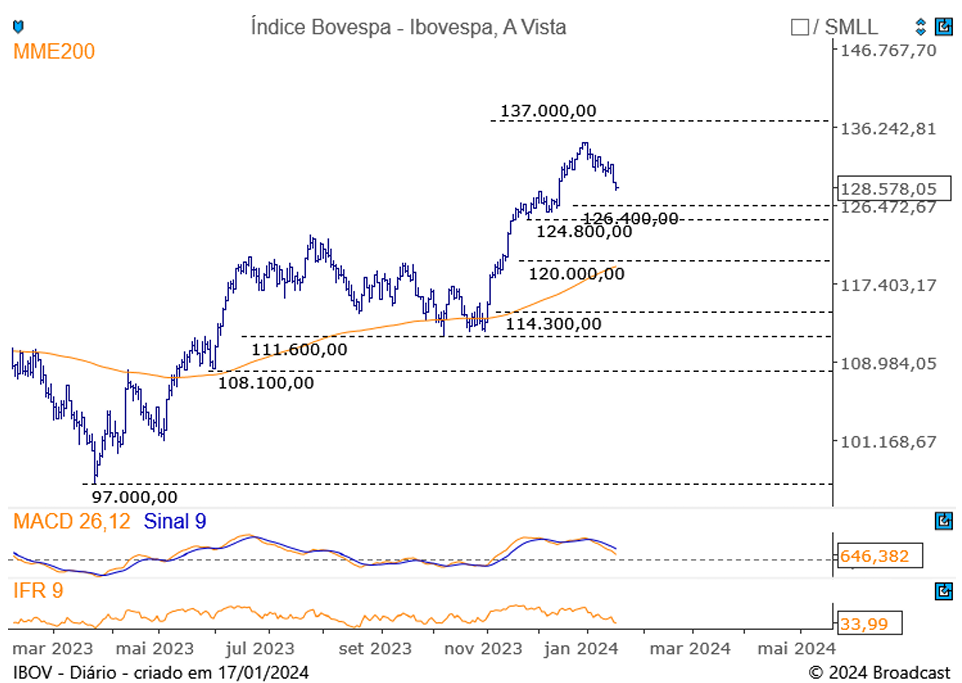trade hoje; Ibovespa; análise técnica; análise gráfica; day trade; swing trade
