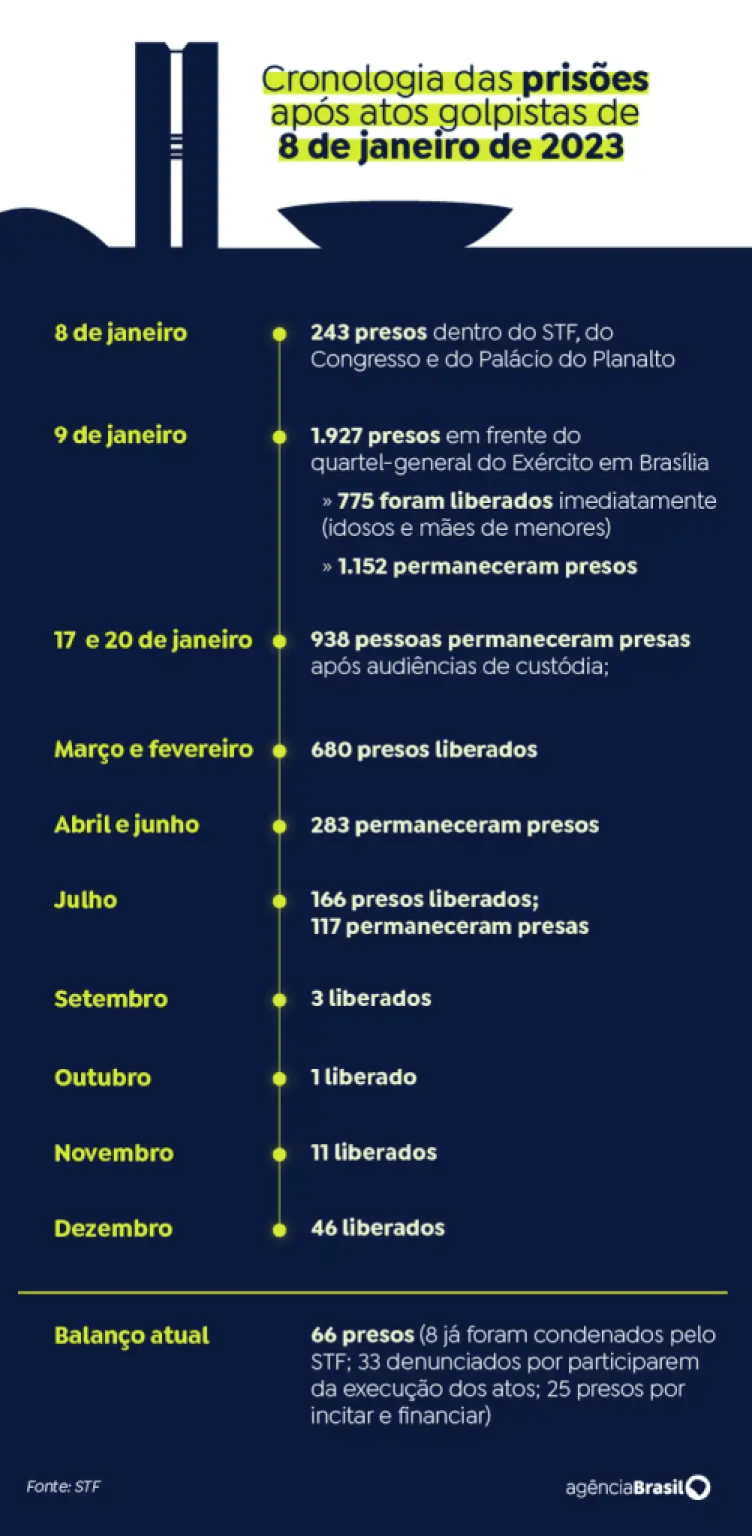 Cronologia dos ataques de 8 de janeiro (STF/Agência Brasil)