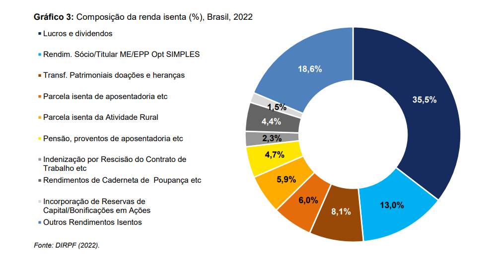 No topo da pirâmide de renda do Brasil, 70% do rendimento é isento e só ...