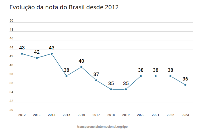 Brasil cai 10 posições em ranking de percepção de corrupção