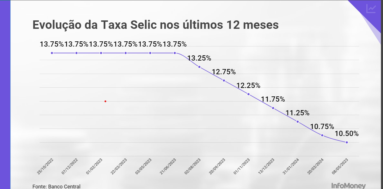 Taxa Selic Hoje - 10,50% queda de 0,25 p.p.