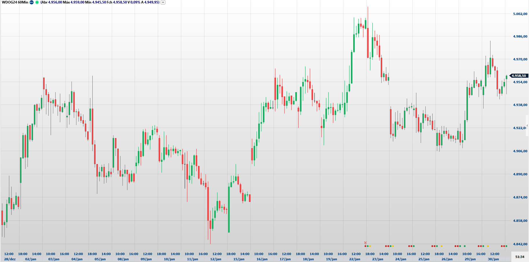 Contrato minidólar. Gráfico 60 minutos em janeiro. Fonte: Clear Trader