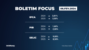 Boletim Focus - 06/02/2024