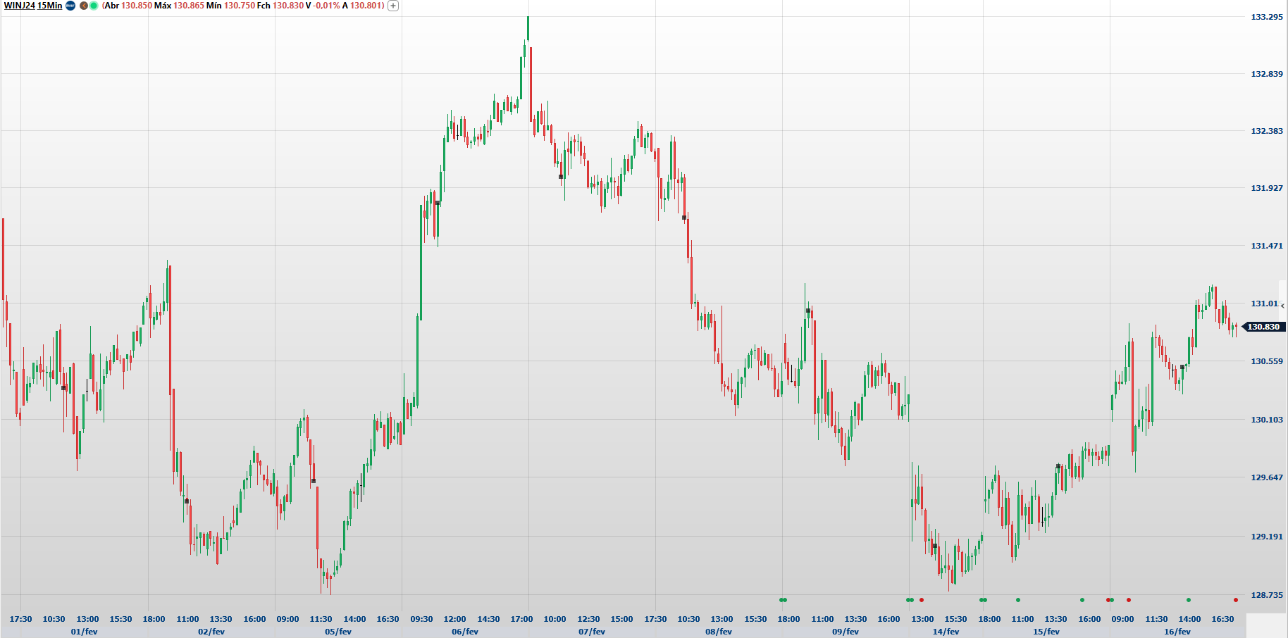 Gráfico do Mini-Índice (WINJ24) em fevereiro. Fonte: Clear Trader