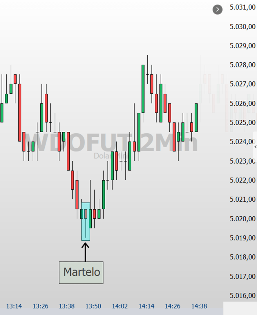 Martelo: o que é esse padrão de candlestick