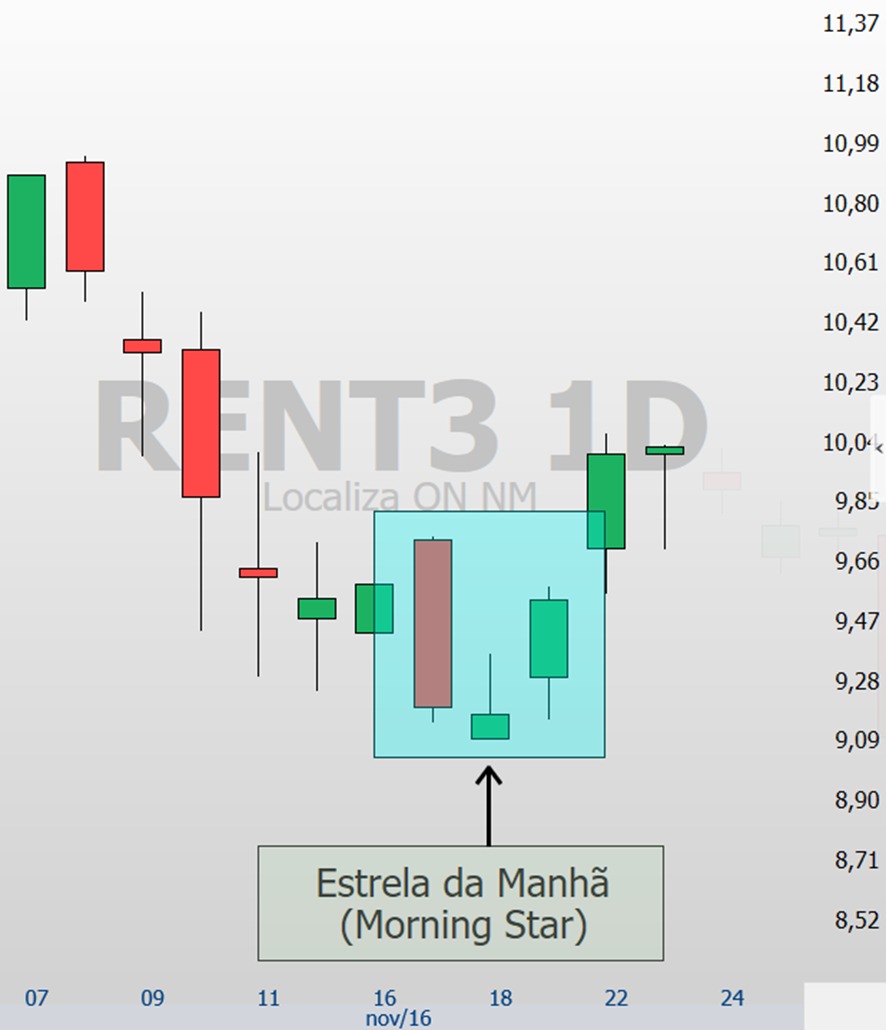 Como operar com o padrão Estrela da Manhã no mercado