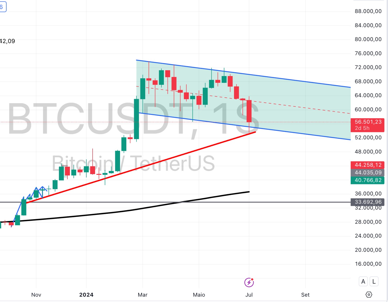 Ibovespa pode reverter tendência de baixa; Bitcoin mostra sinais de  recuperação