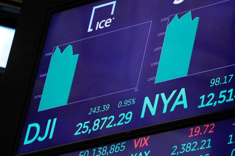 Painel com o índice Dow Jones na Bolsa de Valores de Nova York (Foto:: Andrew Kelly/Reuters)