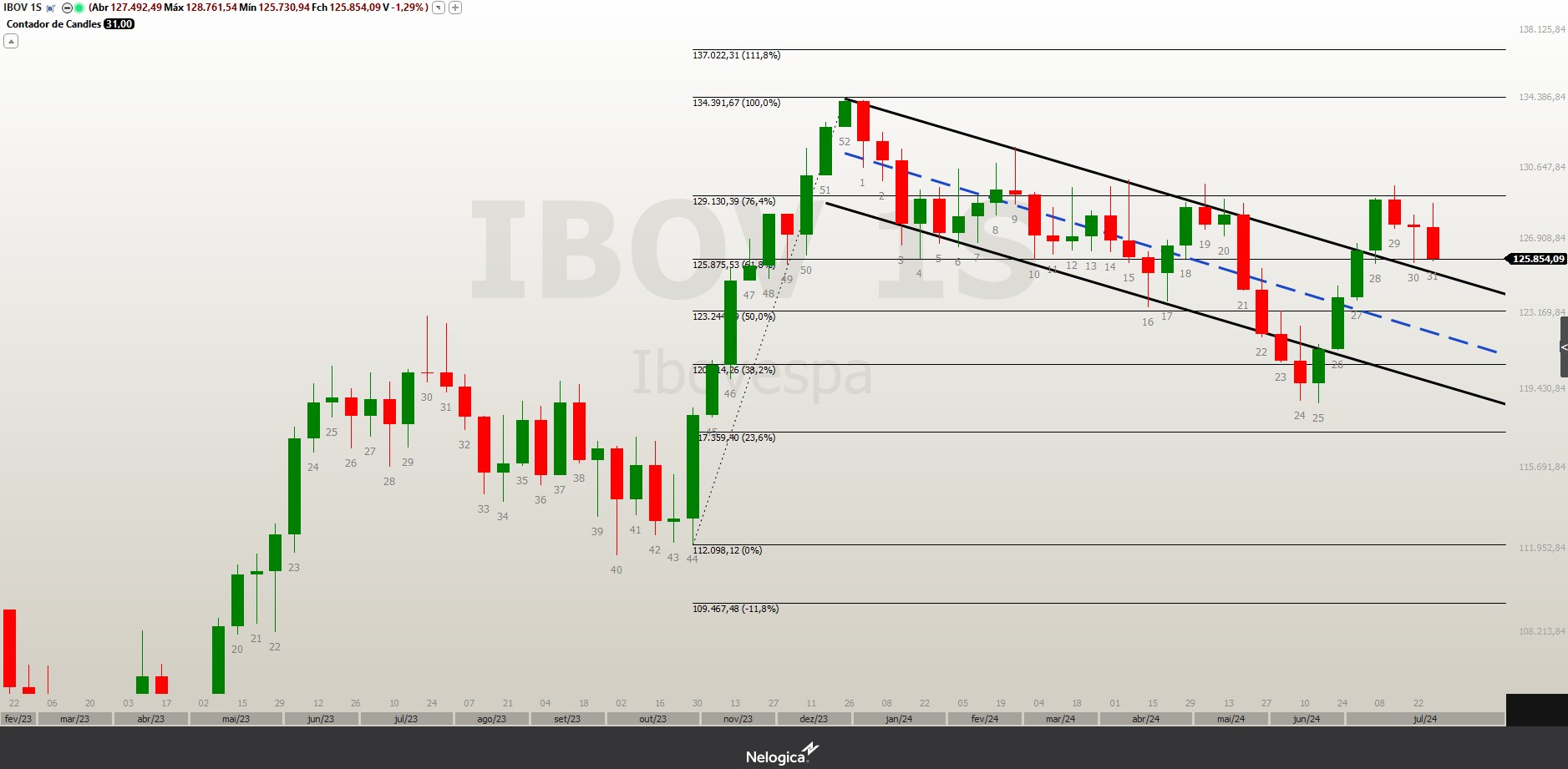 O que esperar do Ibovespa, dólar e HASH11 pela análise técnica na semana?