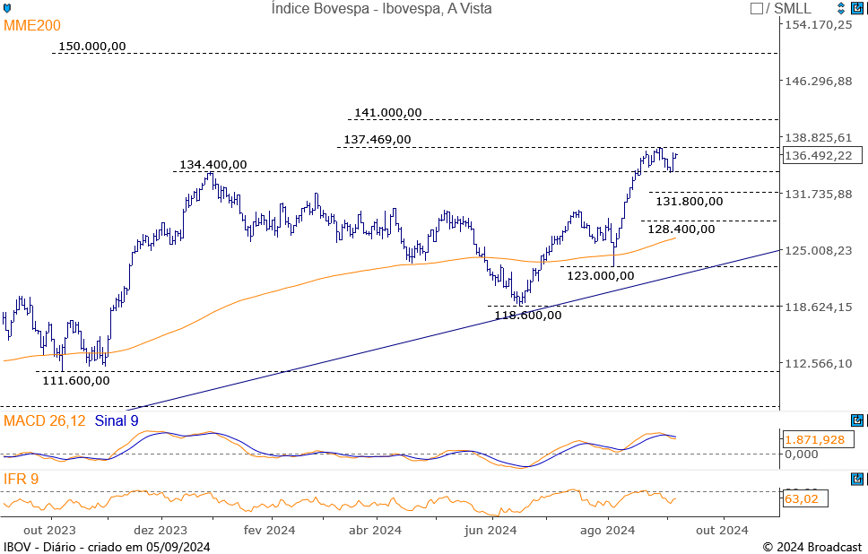 analise-itau-6.9.24 Ibovespa Ao Vivo: Bolsa recua com PETR4 e VALE3 e tenta manter os 136 mil pontos Últimas Notícias