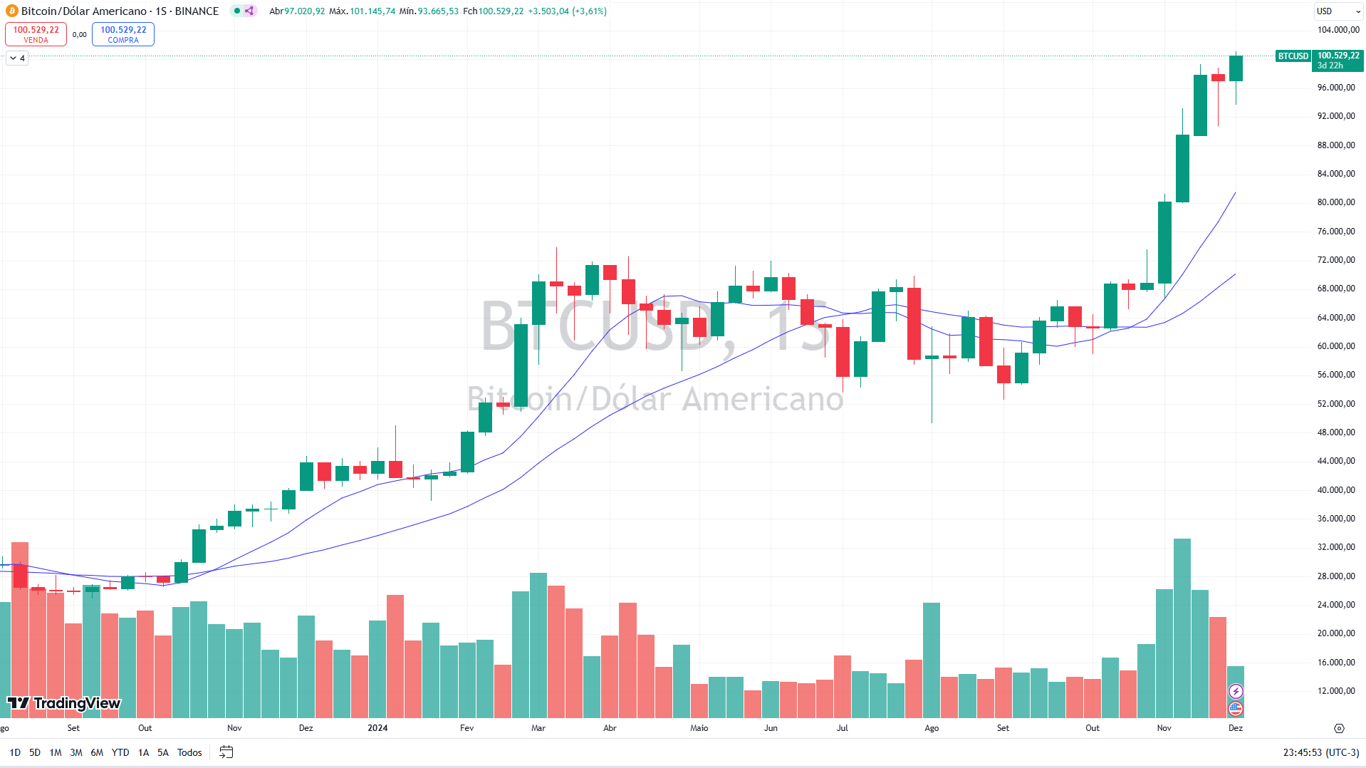 Bitcoin alcança US$ 100.000: entenda o movimento e os próximos alvos do  Bitcoin