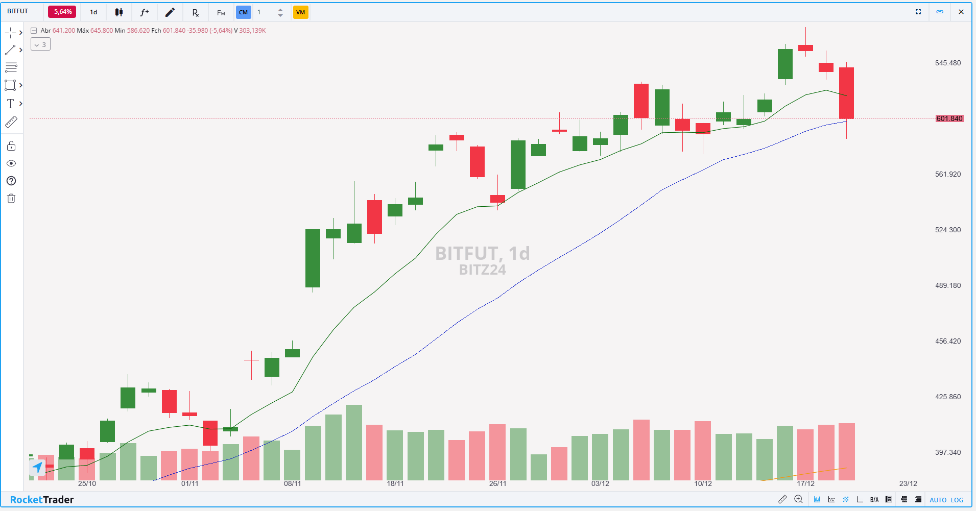 Futuro de Bitcoin (BITZ24): Confira os pontos de suporte e resistência para  hoje (20)