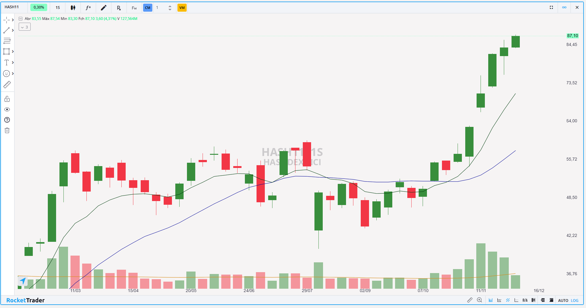 Hashdex (HASH11) em alta histórica: vale a pena investir ou esperar  correção?