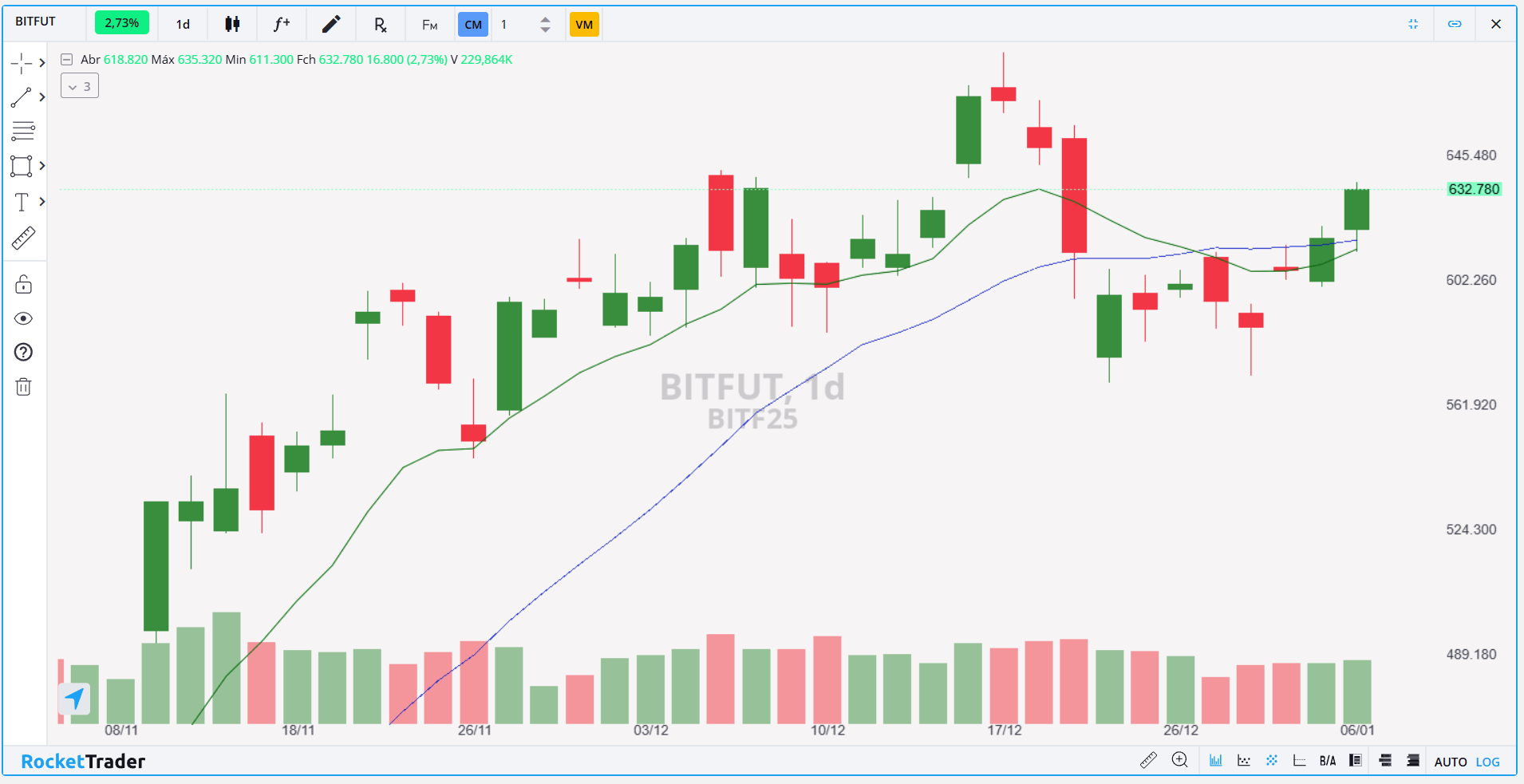 Futuro de Bitcoin (BITF25): Confira os pontos de suporte e resistência para  hoje (7)