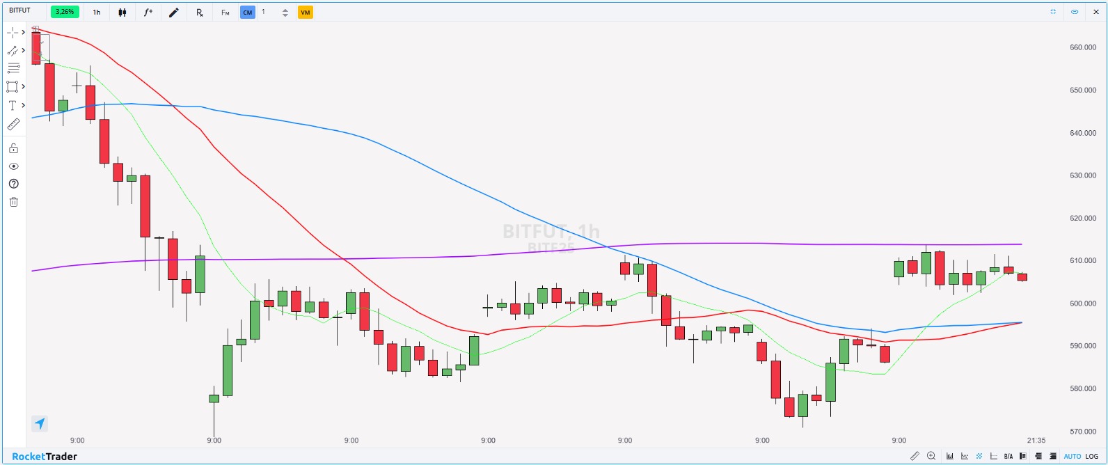 Futuro de Bitcoin (BITF25): confira os pontos de suporte e resistência para  hoje (03)