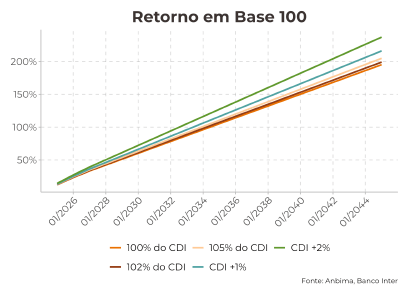Você investe apenas em CDBs de liquidez diária? Saiba quanto está deixando  de ganhar