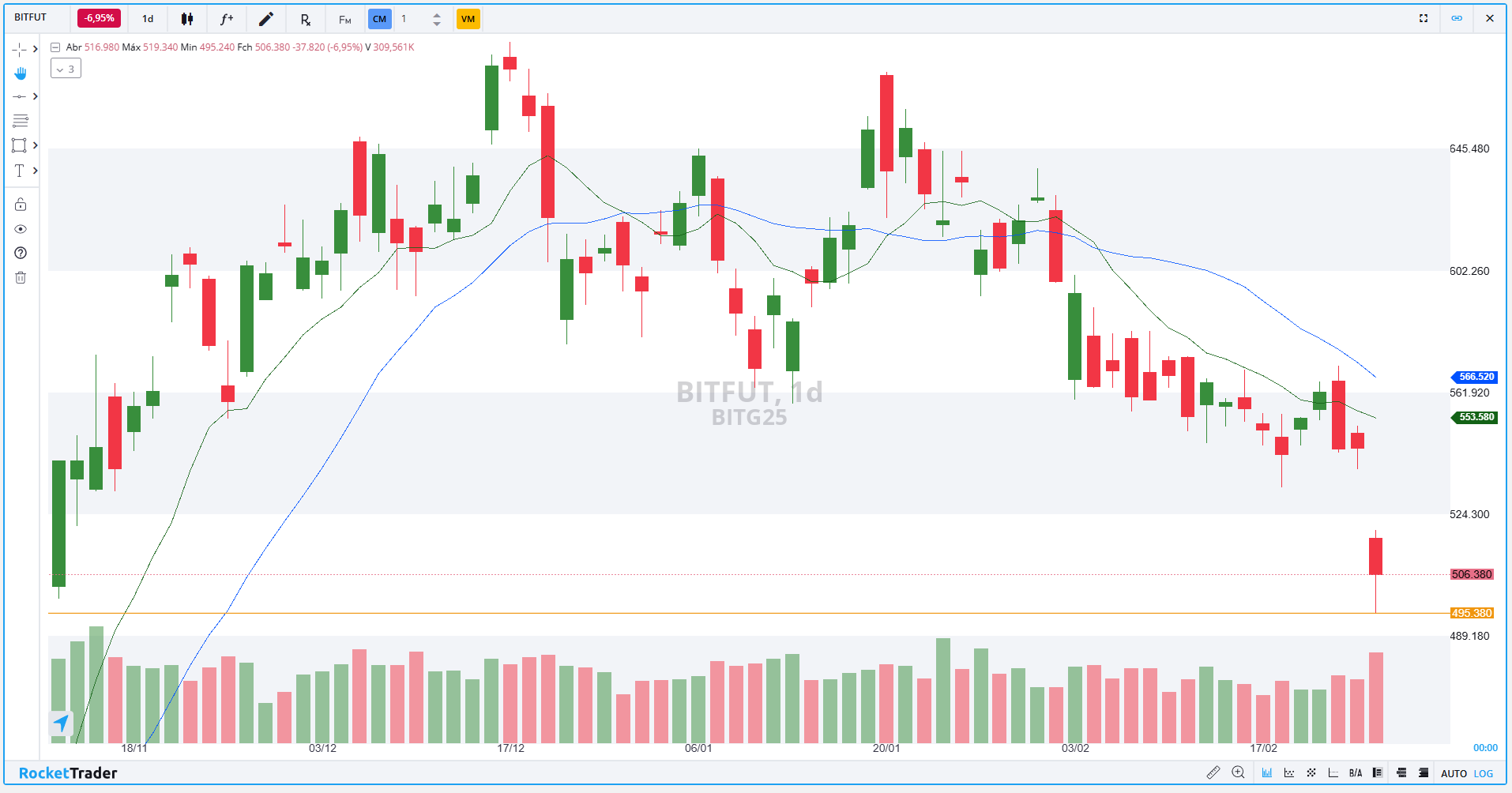 Futuro de Bitcoin (BITG25): Confira os pontos de suporte e resistência para  hoje (26)