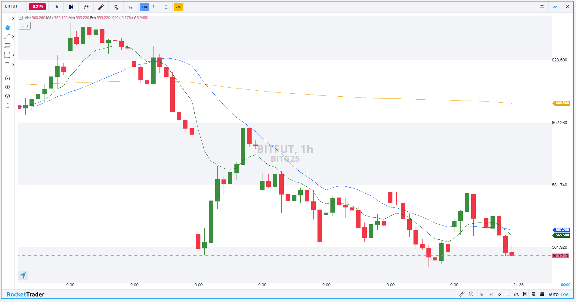 Futuro de Bitcoin (BITG25): Confira os pontos de suporte e resistência para  hoje (10)