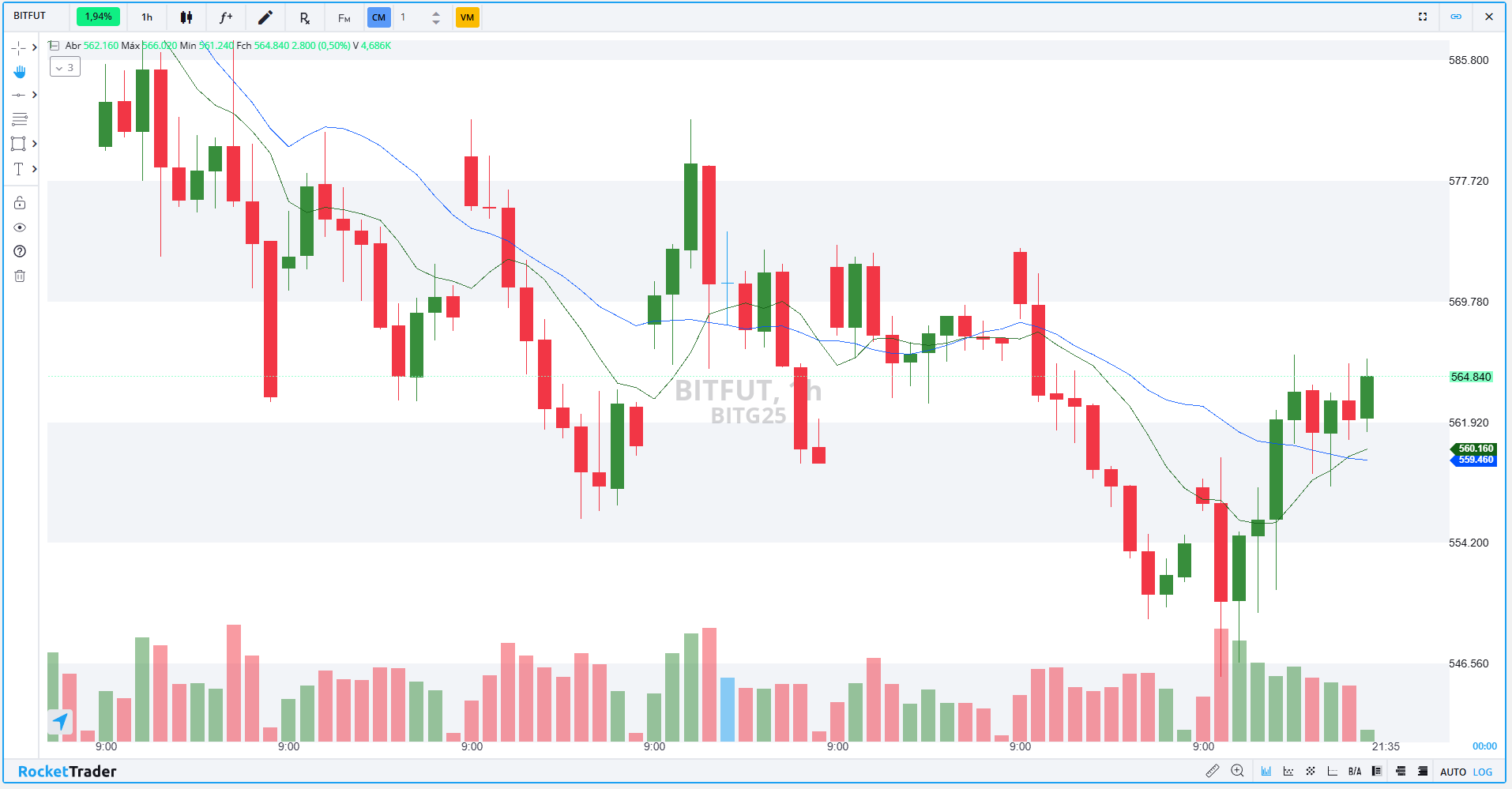 Futuro de Bitcoin (BITG25): Confira os pontos de suporte e resistência para  hoje (13)