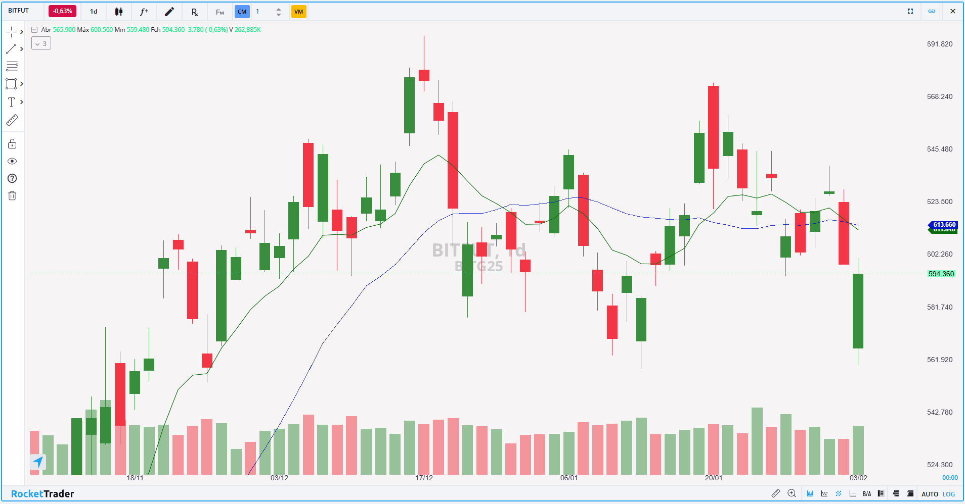 Futuro de Bitcoin (BITG25): Confira os pontos de suporte e resistência para  hoje (4)