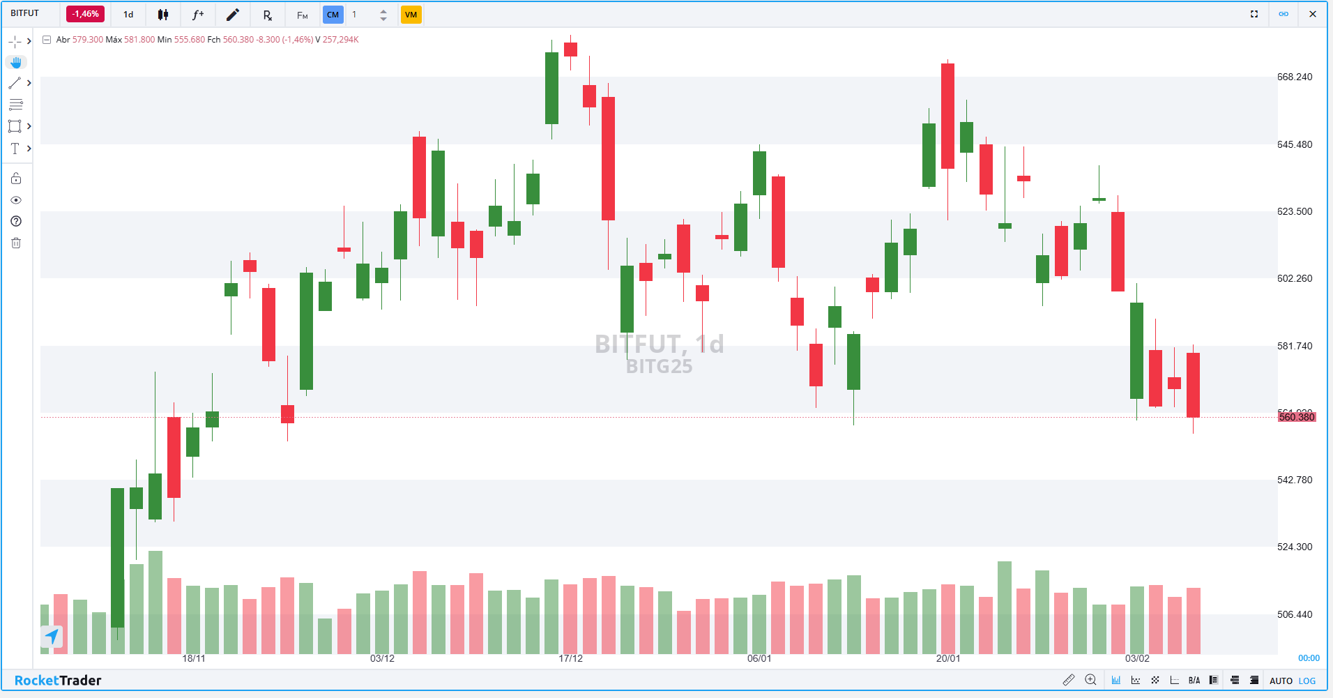 Futuro de Bitcoin (BITG25): Confira os pontos de suporte e resistência para  hoje (7)