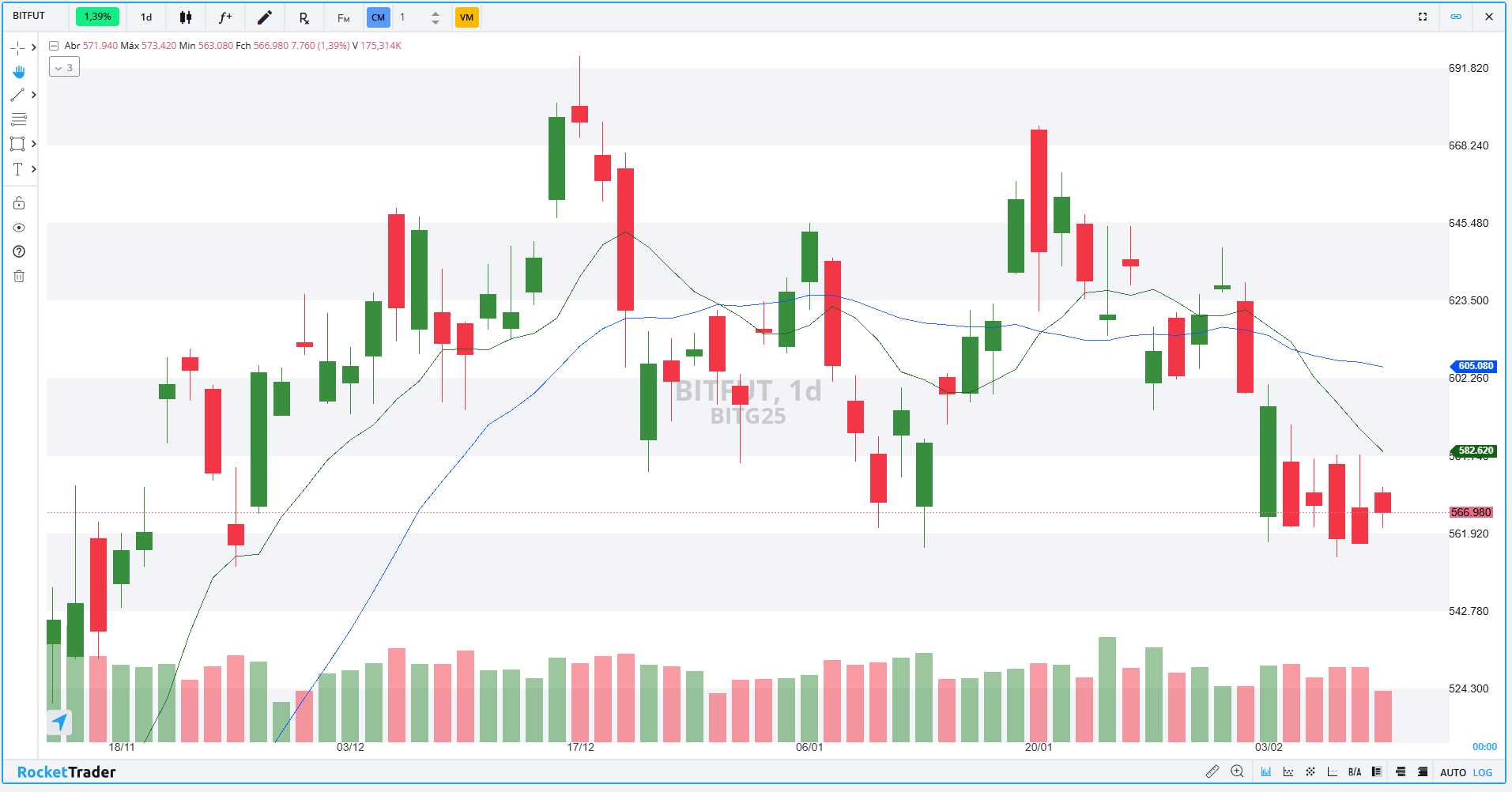 Futuro de Bitcoin (BITG25): Confira os pontos de suporte e resistência para  hoje (11)