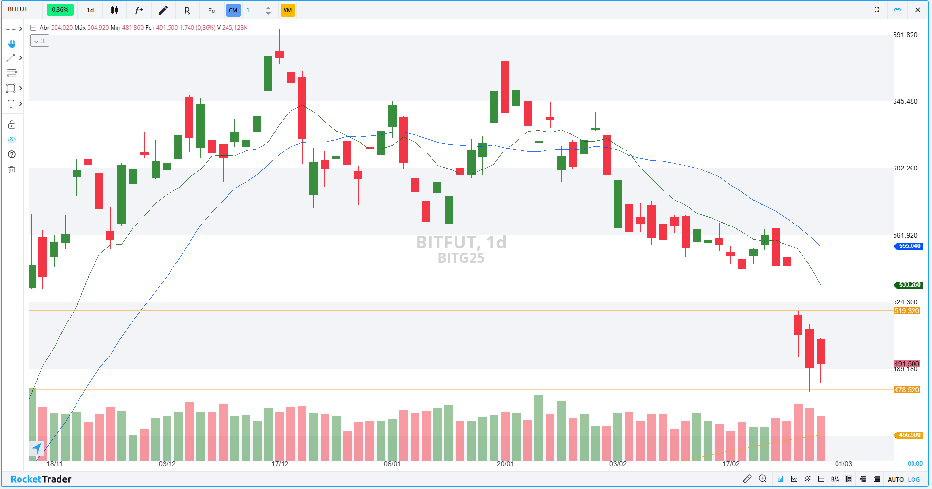 Futuro de Bitcoin (BITG25): Confira os pontos de suporte e resistência para  hoje (28)